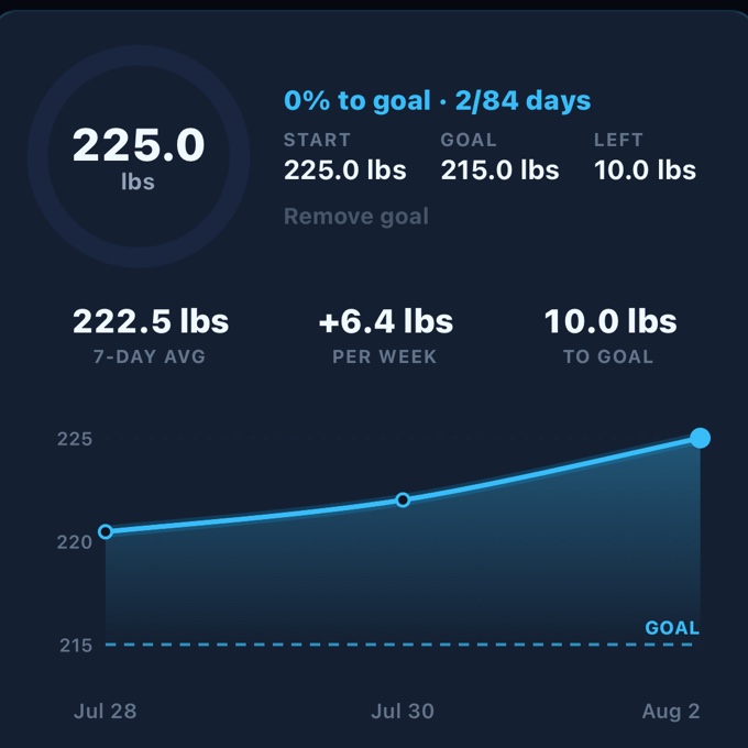 A bodyweight chart tracking daily weigh-ins against a dashed goal line, with pounds remaining to goal.
