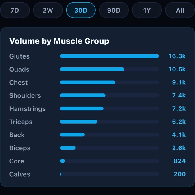 A volume-by-muscle-group chart, with horizontal bars comparing glutes, quads, chest, shoulders and other muscle groups over 30 days.
