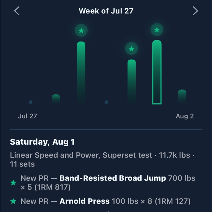 A weekly volume trend chart with one day selected, opening a breakdown of that session: the workout name, total pounds lifted, set count, and the personal records hit that day.
