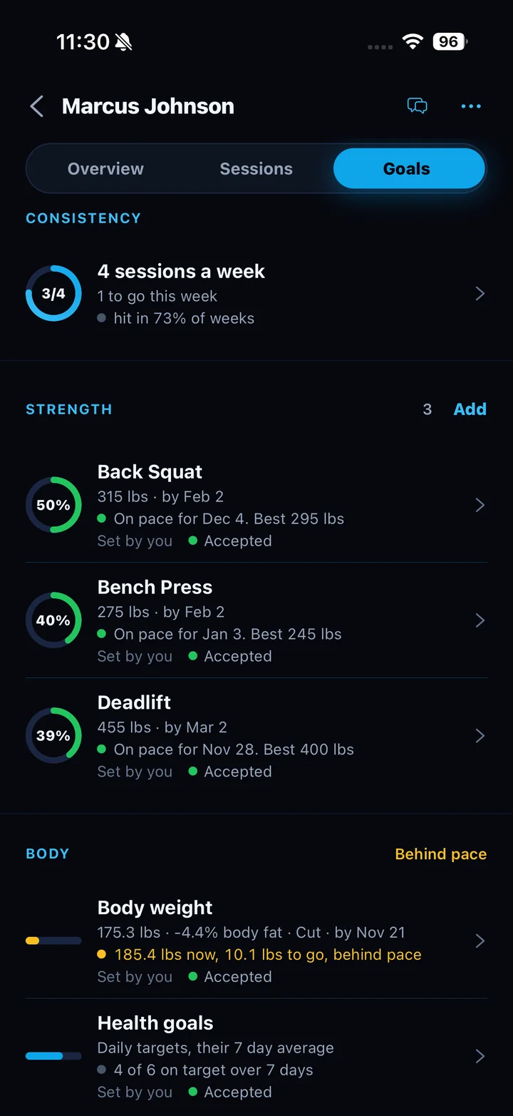 A client's Goals tab on the coach's phone: four sessions a week, three strength goals for back squat, bench press and deadlift with the date each is on pace for and the client's best so far, and body weight and health goals, each marked Accepted.