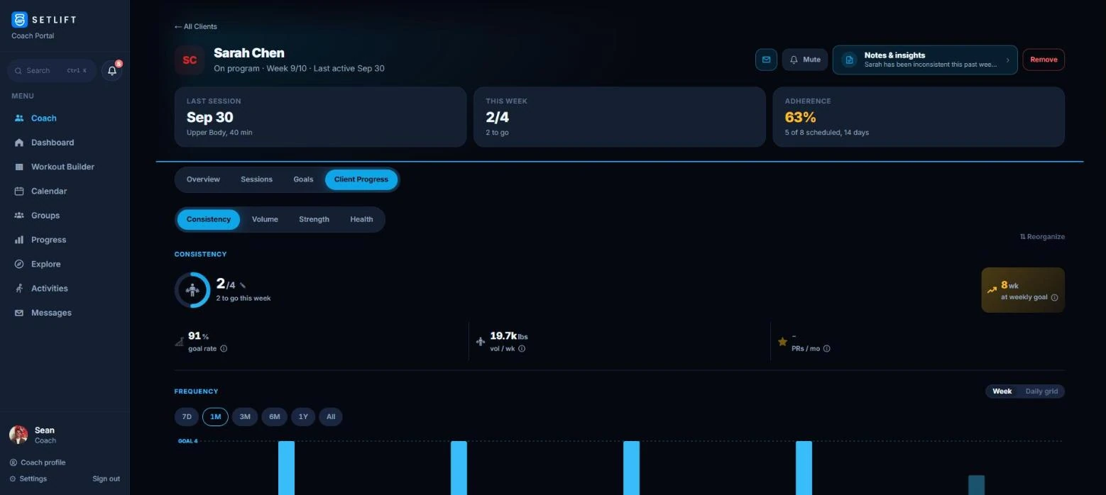 A client's Progress tab in the coach portal: sessions this week against their weekly goal, an eight-week run at that goal, goal rate and weekly volume, above a frequency chart of workouts per week against a goal line.